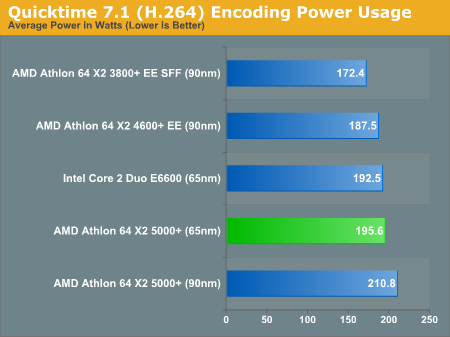 Quicktime 7.1 (H.264) Encoding Power Usage